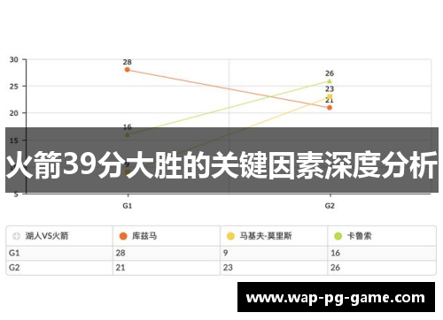 火箭39分大胜的关键因素深度分析